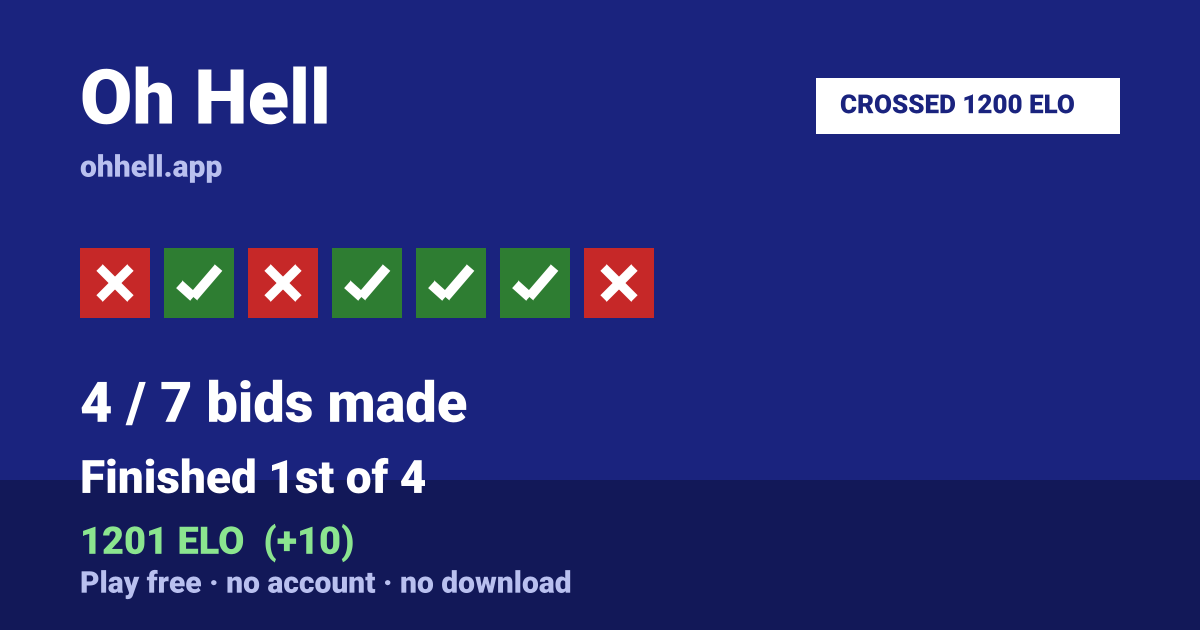 Finished 1st of 4 · 4/7 bids made · 1201 ELO. Play Oh Hell free — no account, no download.