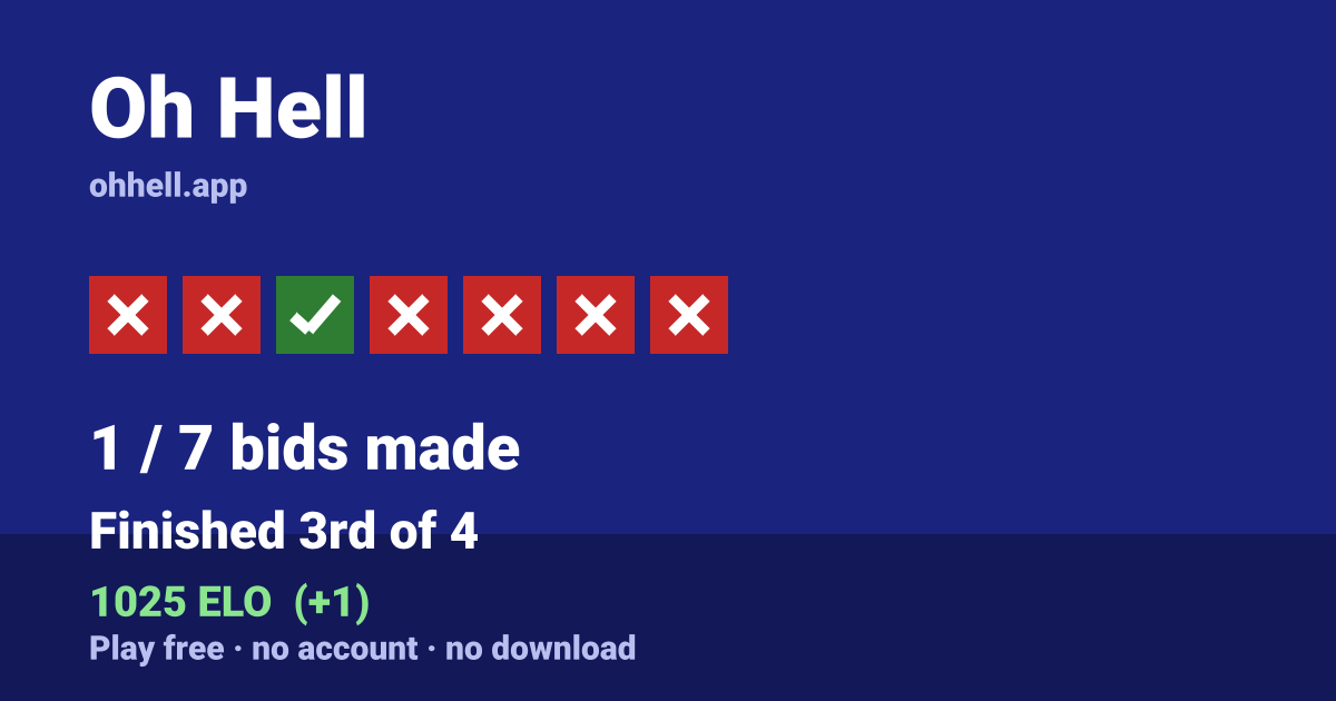 Finished 3rd of 4 · 1/7 bids made · 1025 ELO. Play Oh Hell free — no account, no download.