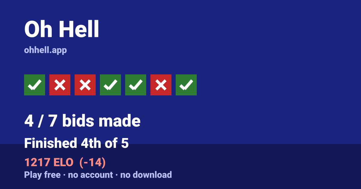 Finished 4th of 5 · 4/7 bids made · 1217 ELO. Play Oh Hell free — no account, no download.