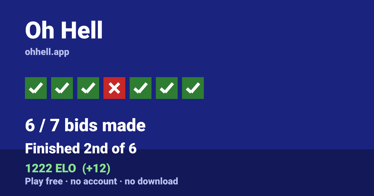 Finished 2nd of 6 · 6/7 bids made · 1222 ELO. Play Oh Hell free — no account, no download.