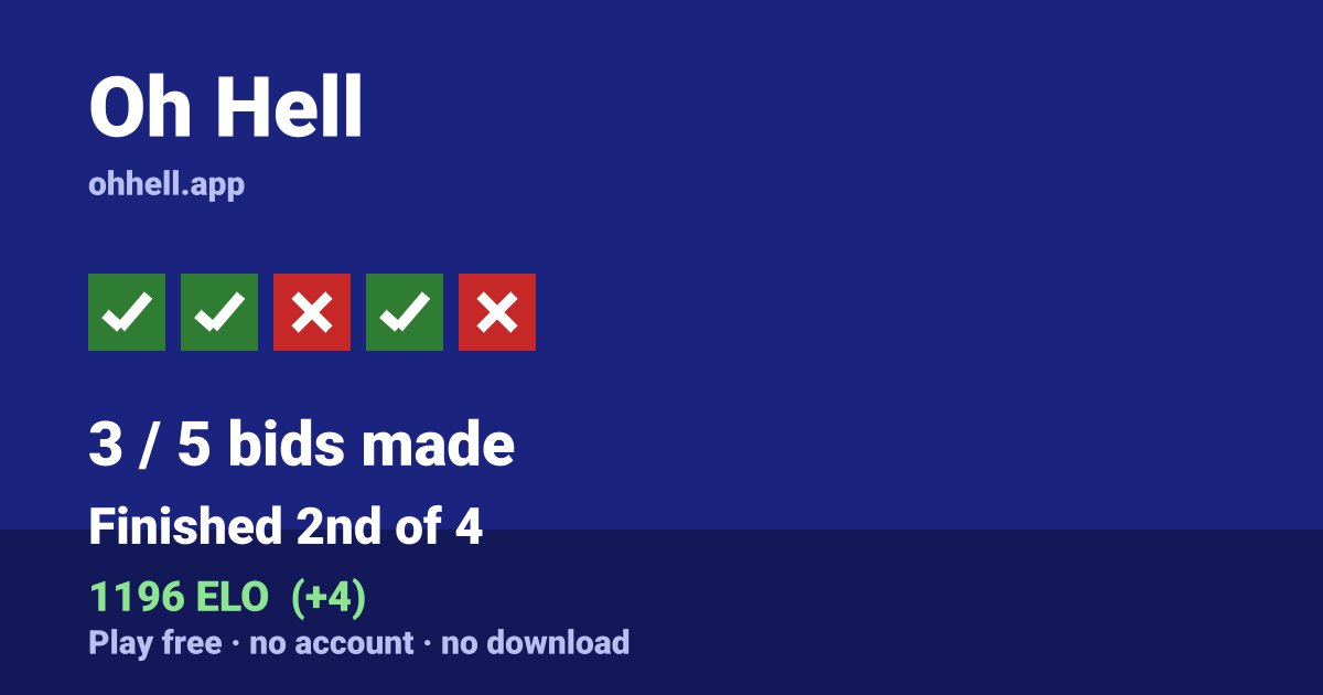 Finished 2nd of 4 · 3/5 bids made · 1196 ELO. Play Oh Hell free — no account, no download.