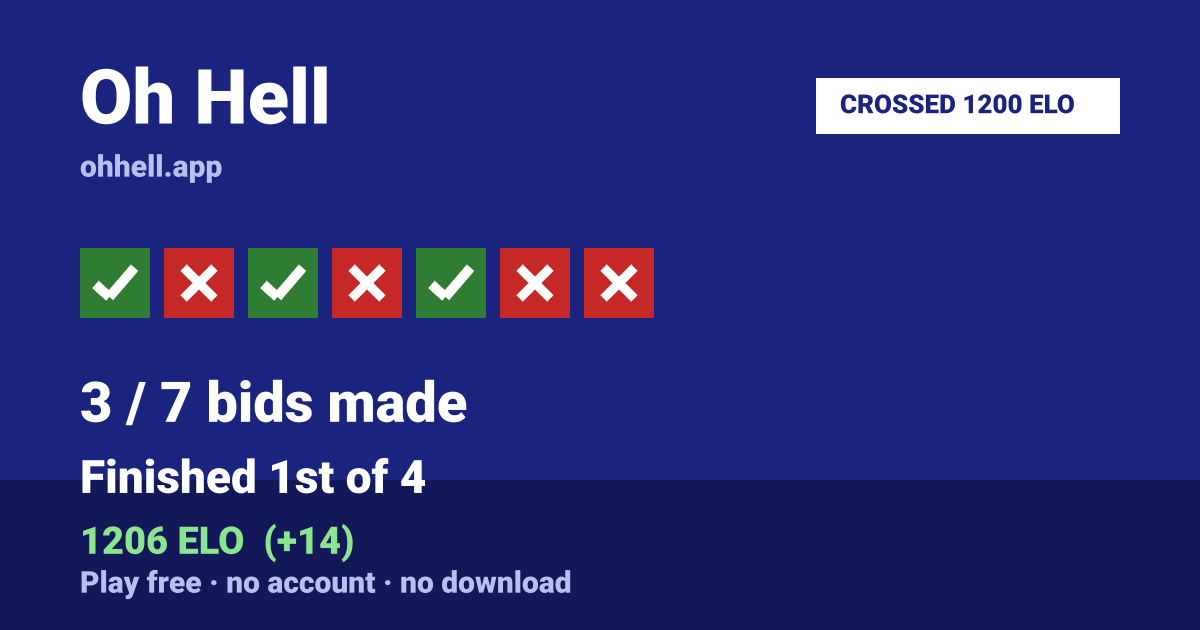 Finished 1st of 4 · 3/7 bids made · 1206 ELO. Play Oh Hell free — no account, no download.