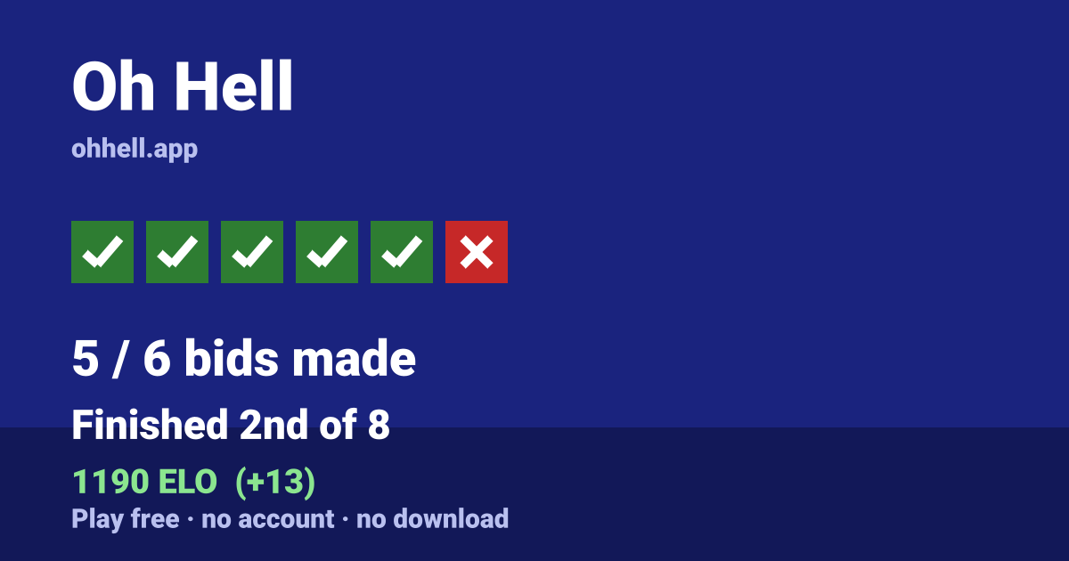 Finished 2nd of 8 · 5/6 bids made · 1190 ELO. Play Oh Hell free — no account, no download.
