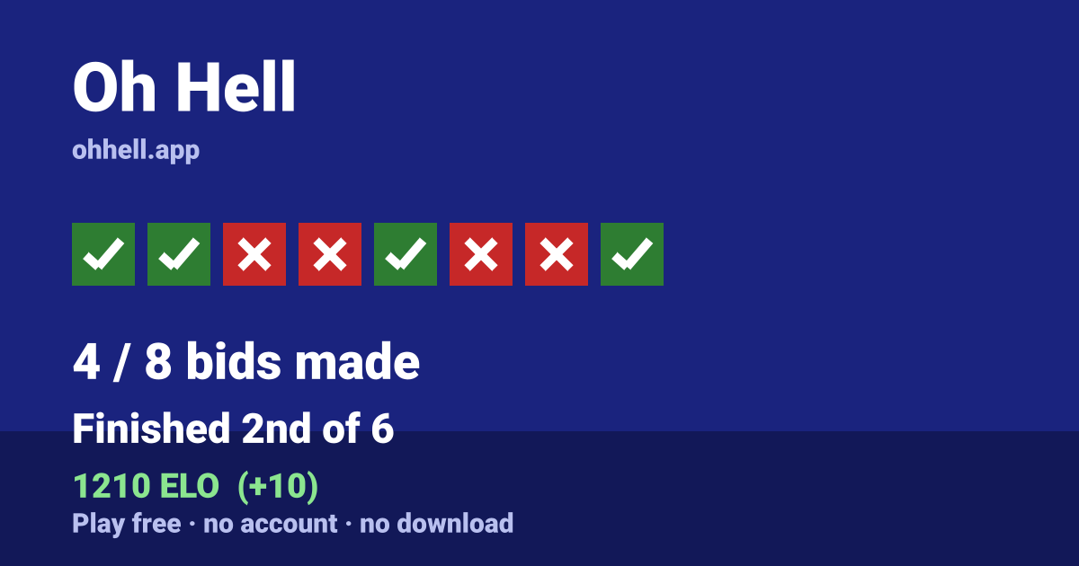 Finished 2nd of 6 · 4/8 bids made · 1210 ELO. Play Oh Hell free — no account, no download.