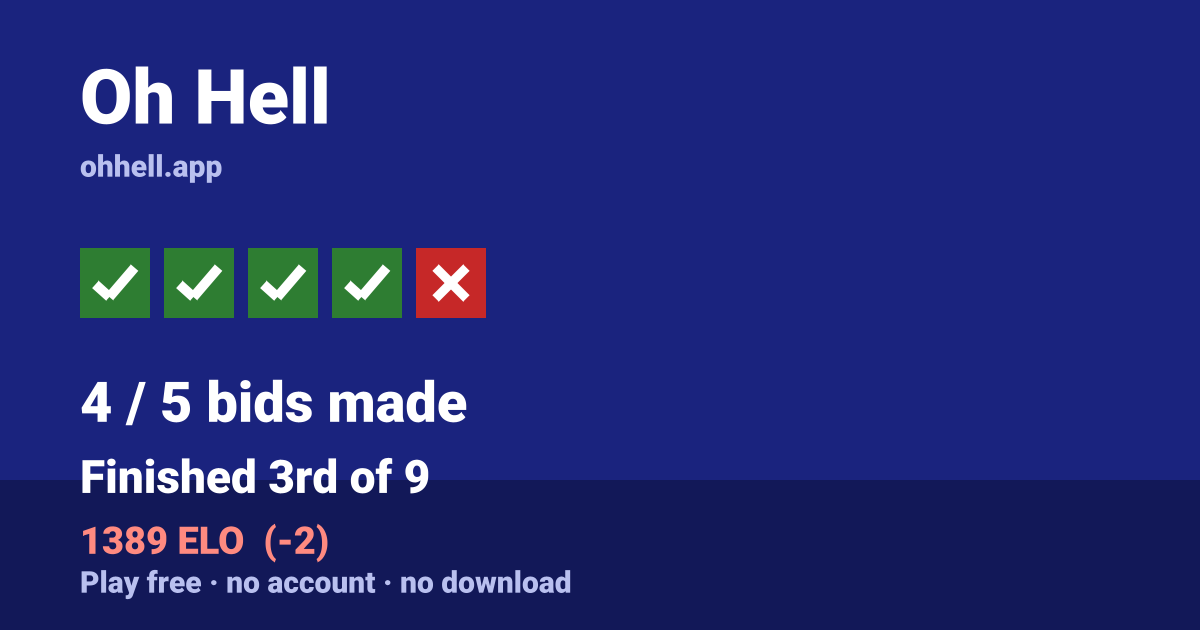 Finished 3rd of 9 · 4/5 bids made · 1389 ELO. Play Oh Hell free — no account, no download.