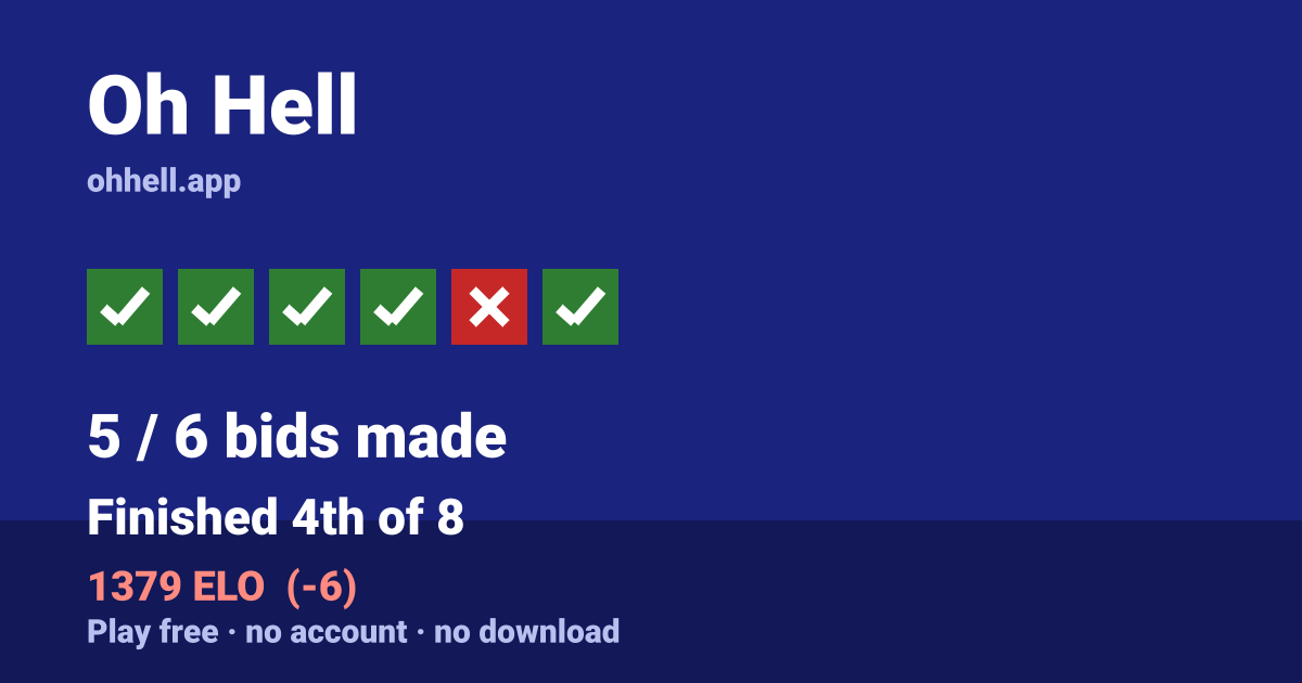 Finished 4th of 8 · 5/6 bids made · 1379 ELO. Play Oh Hell free — no account, no download.