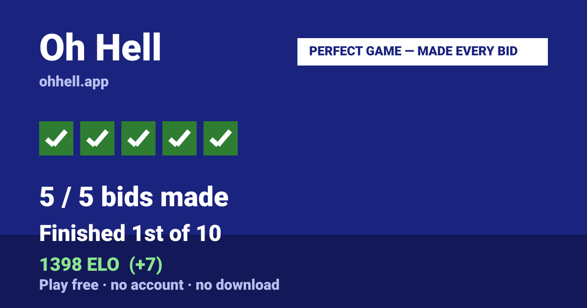 Finished 1st of 10 · 5/5 bids made · 1398 ELO. Play Oh Hell free — no account, no download.