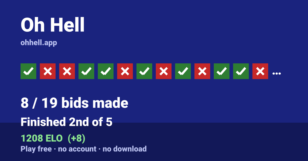 Finished 2nd of 5 · 8/19 bids made · 1208 ELO. Play Oh Hell free — no account, no download.