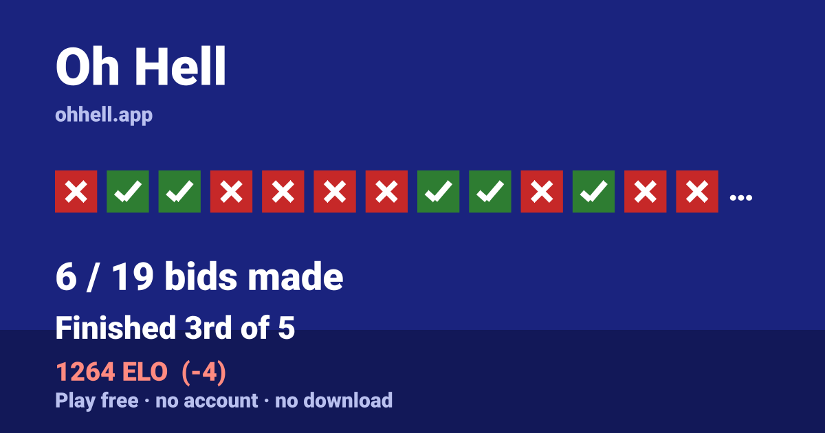 Finished 3rd of 5 · 6/19 bids made · 1264 ELO. Play Oh Hell free — no account, no download.