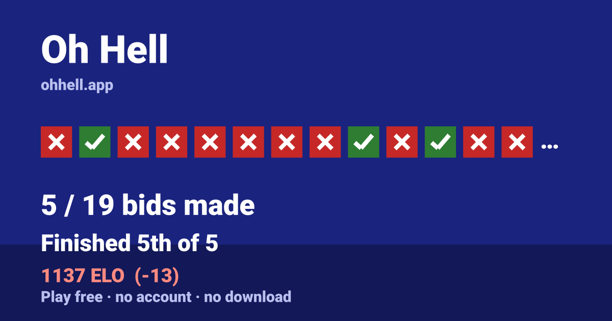 Finished 5th of 5 · 5/19 bids made · 1137 ELO. Play Oh Hell free — no account, no download.
