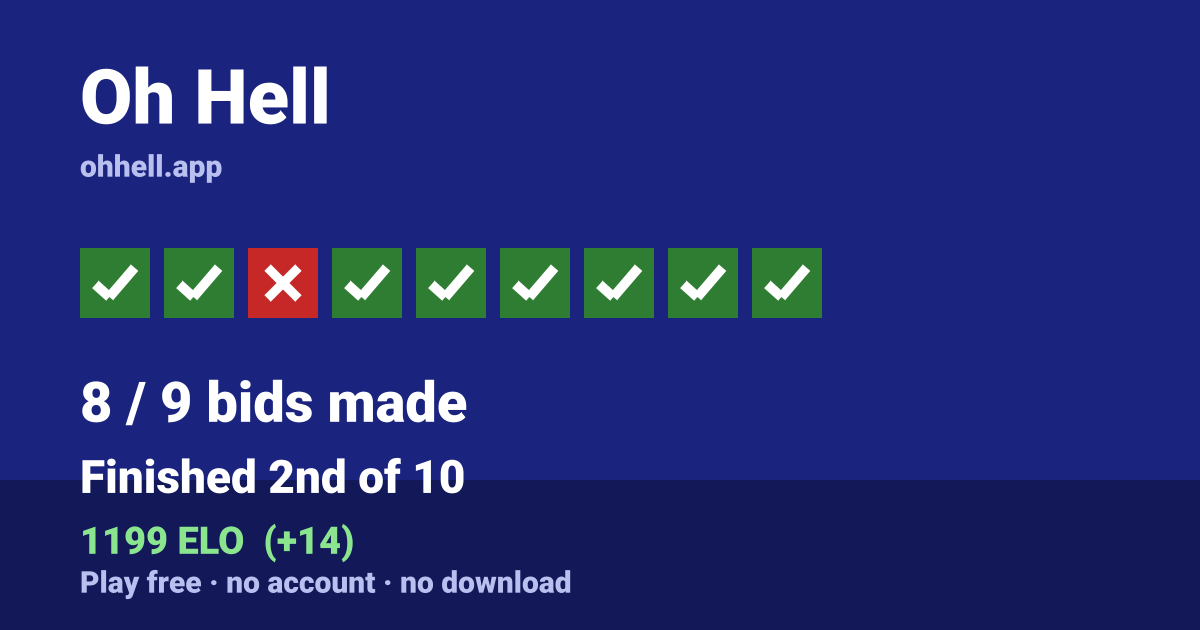 Finished 2nd of 10 · 8/9 bids made · 1199 ELO. Play Oh Hell free — no account, no download.