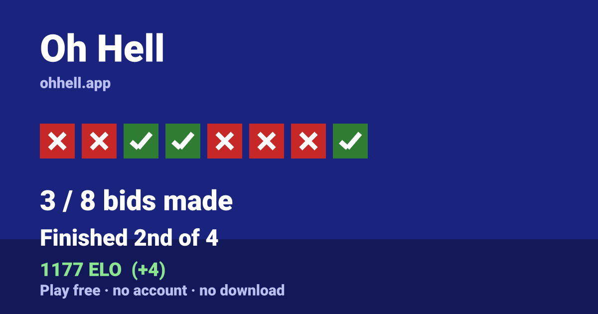 Finished 2nd of 4 · 3/8 bids made · 1177 ELO. Play Oh Hell free — no account, no download.