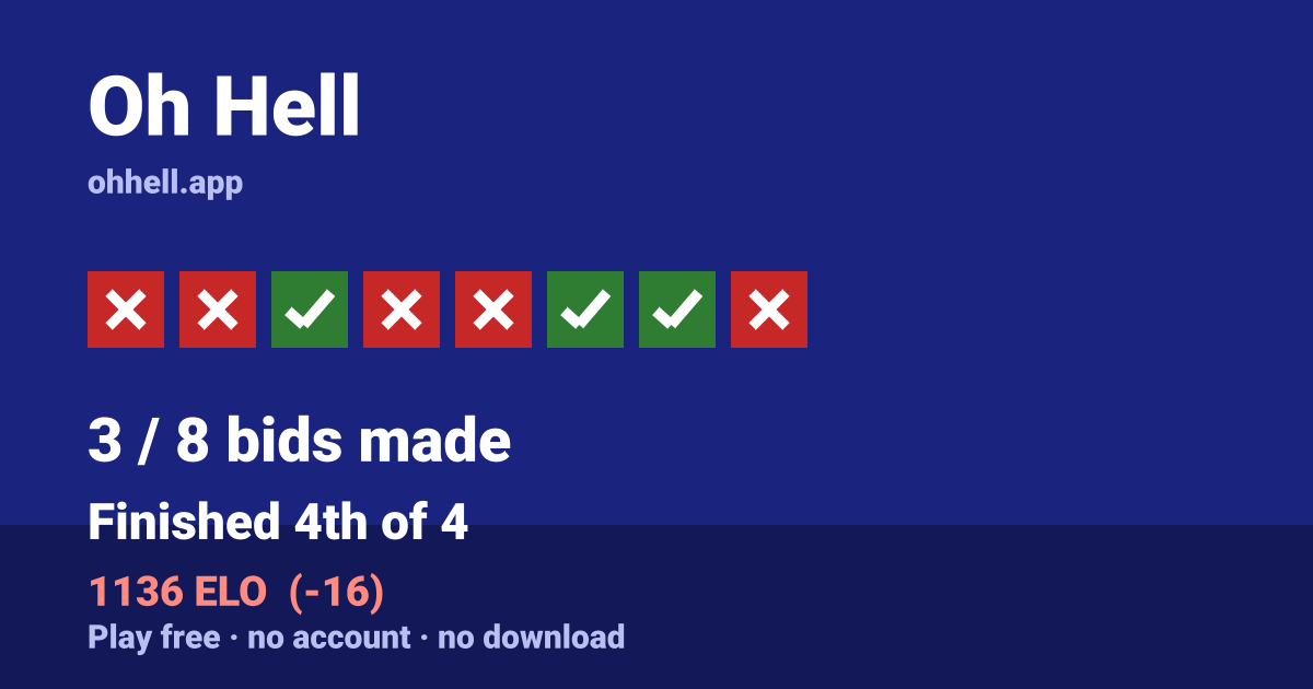 Finished 4th of 4 · 3/8 bids made · 1136 ELO. Play Oh Hell free — no account, no download.