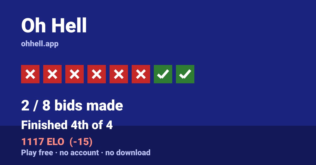 Finished 4th of 4 · 2/8 bids made · 1117 ELO. Play Oh Hell free — no account, no download.