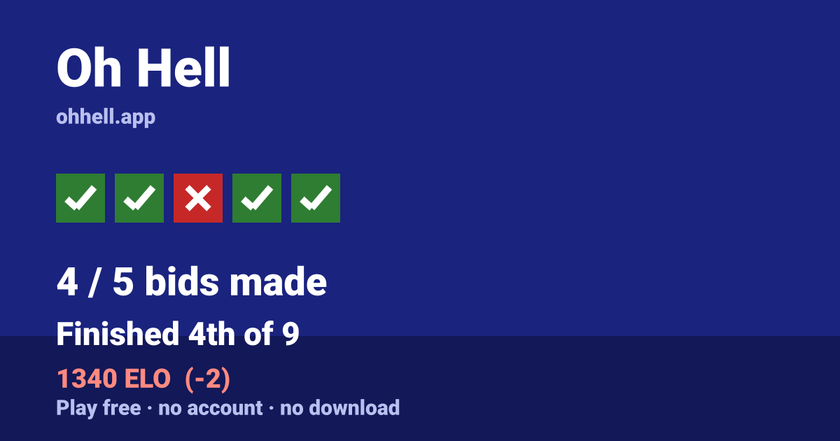 Finished 4th of 9 · 4/5 bids made · 1340 ELO. Play Oh Hell free — no account, no download.