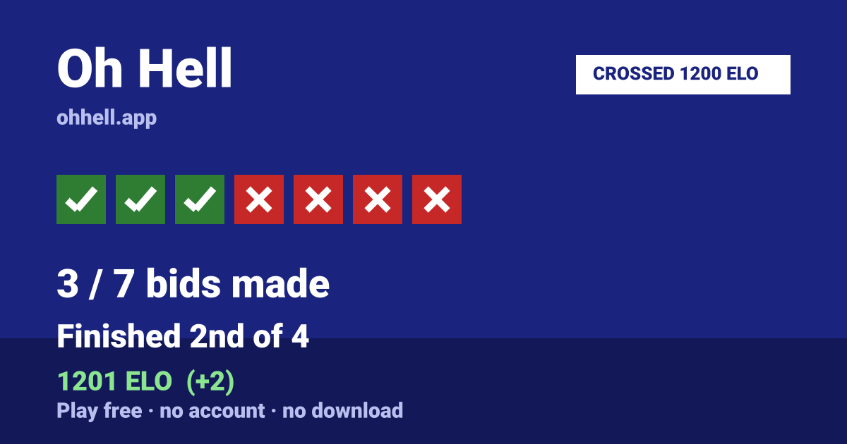 Finished 2nd of 4 · 3/7 bids made · 1201 ELO. Play Oh Hell free — no account, no download.