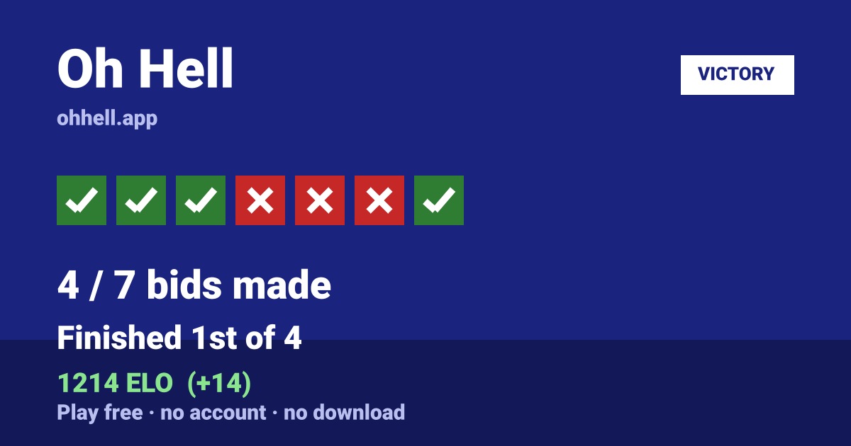 Finished 1st of 4 · 4/7 bids made · 1214 ELO. Play Oh Hell free — no account, no download.