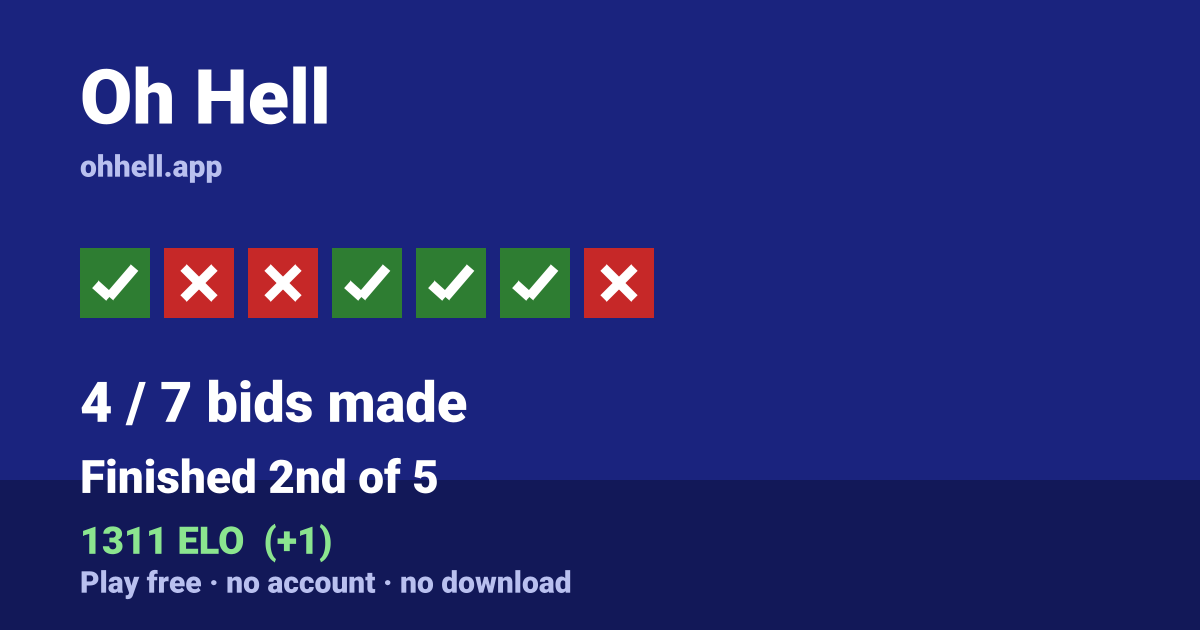Finished 2nd of 5 · 4/7 bids made · 1311 ELO. Play Oh Hell free — no account, no download.