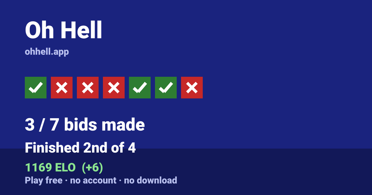 Finished 2nd of 4 · 3/7 bids made · 1169 ELO. Play Oh Hell free — no account, no download.