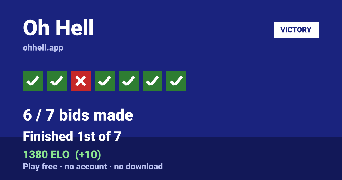 Finished 1st of 7 · 6/7 bids made · 1380 ELO. Play Oh Hell free — no account, no download.