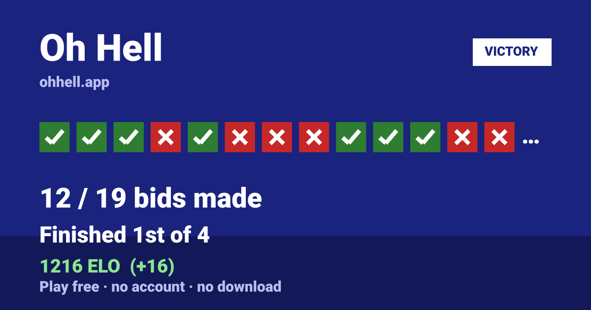 Finished 1st of 4 · 12/19 bids made · 1216 ELO. Play Oh Hell free — no account, no download.