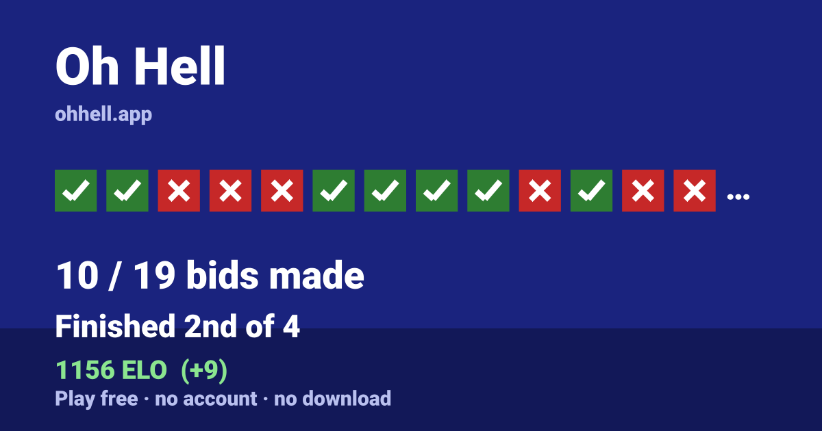 Finished 2nd of 4 · 10/19 bids made · 1156 ELO. Play Oh Hell free — no account, no download.