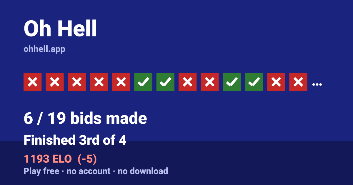 Finished 3rd of 4 · 6/19 bids made · 1193 ELO. Play Oh Hell free — no account, no download.