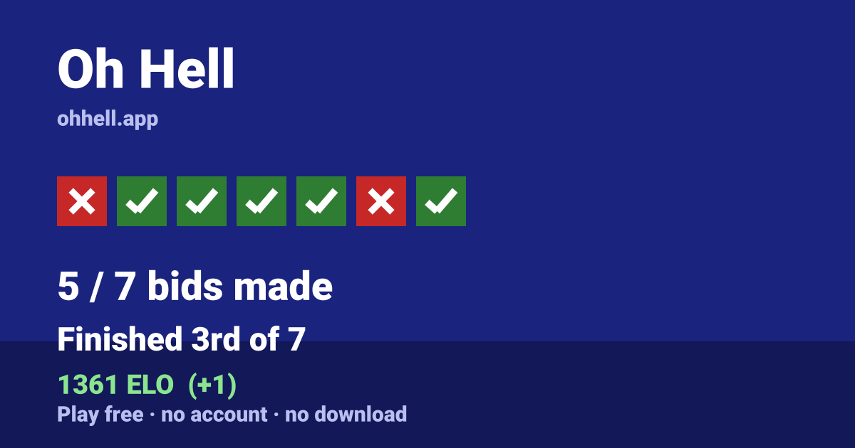 Finished 3rd of 7 · 5/7 bids made · 1361 ELO. Play Oh Hell free — no account, no download.