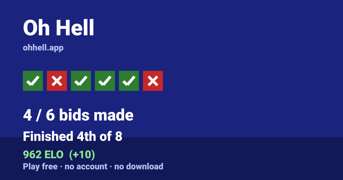 Finished 4th of 8 · 4/6 bids made · 962 ELO. Play Oh Hell free — no account, no download.