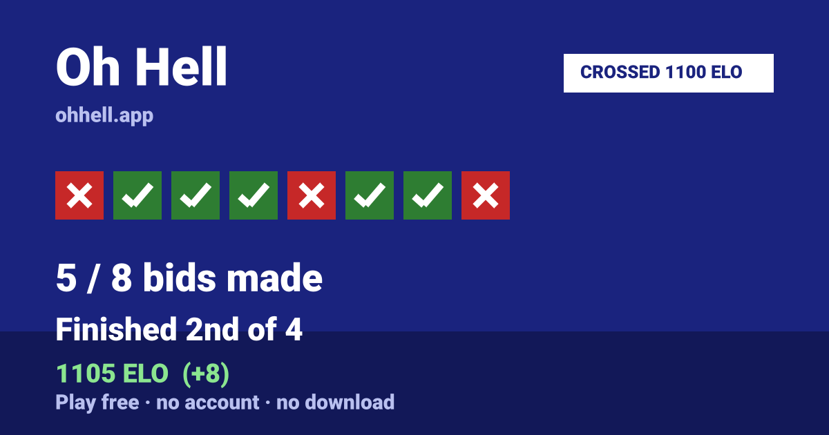 Finished 2nd of 4 · 5/8 bids made · 1105 ELO. Play Oh Hell free — no account, no download.