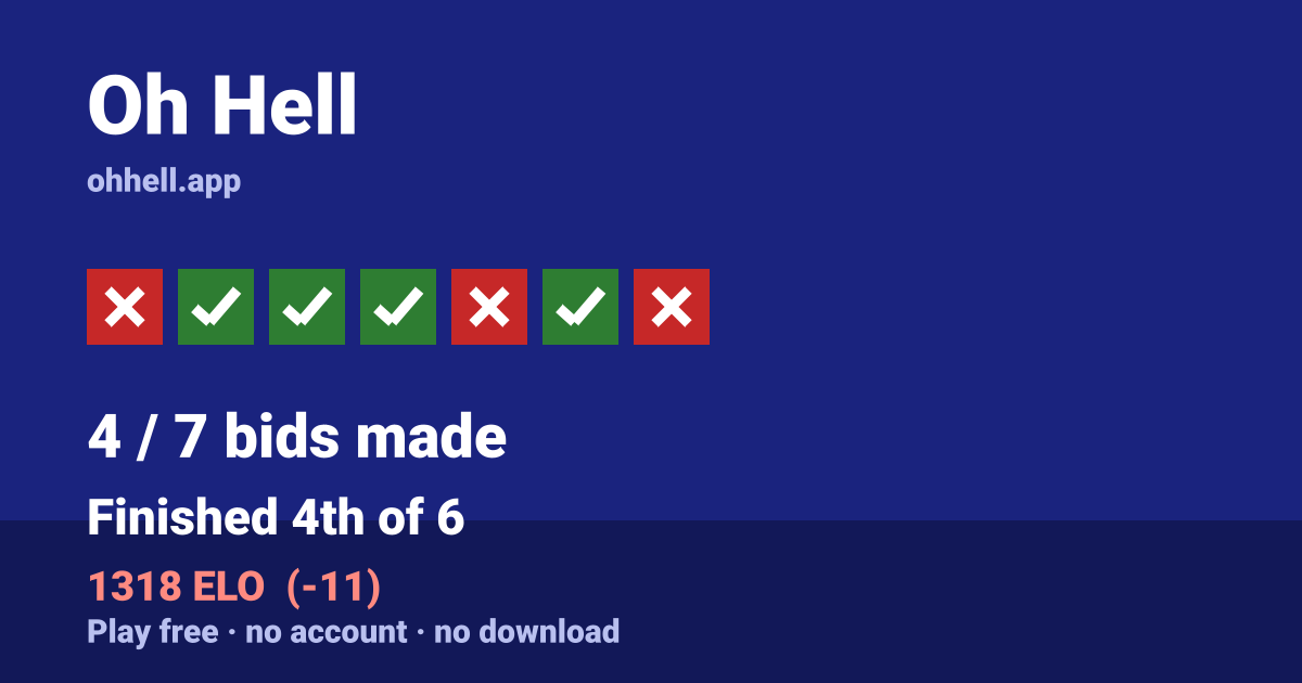 Finished 4th of 6 · 4/7 bids made · 1318 ELO. Play Oh Hell free — no account, no download.