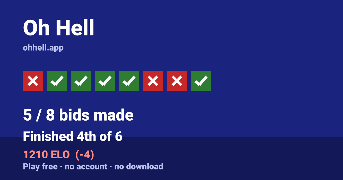 Finished 4th of 6 · 5/8 bids made · 1210 ELO. Play Oh Hell free — no account, no download.