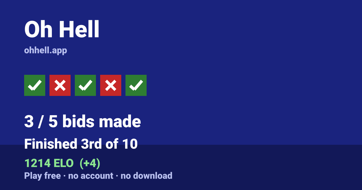 Finished 3rd of 10 · 3/5 bids made · 1214 ELO. Play Oh Hell free — no account, no download.