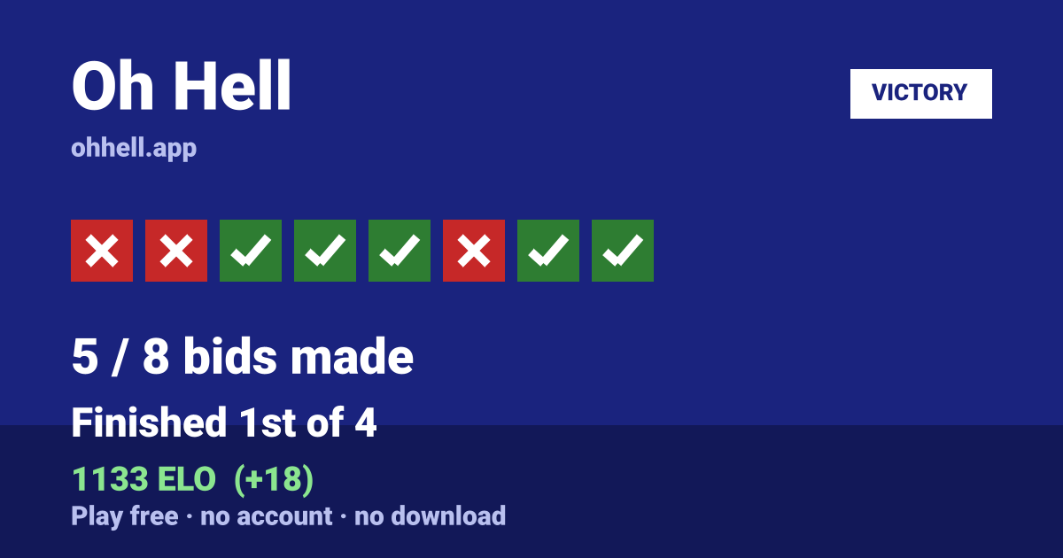Finished 1st of 4 · 5/8 bids made · 1133 ELO. Play Oh Hell free — no account, no download.