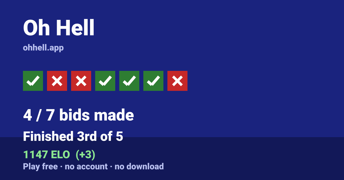 Finished 3rd of 5 · 4/7 bids made · 1147 ELO. Play Oh Hell free — no account, no download.