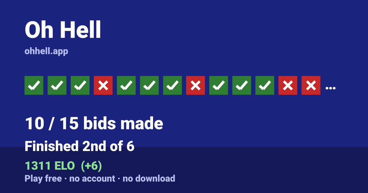 Finished 2nd of 6 · 10/15 bids made · 1311 ELO. Play Oh Hell free — no account, no download.