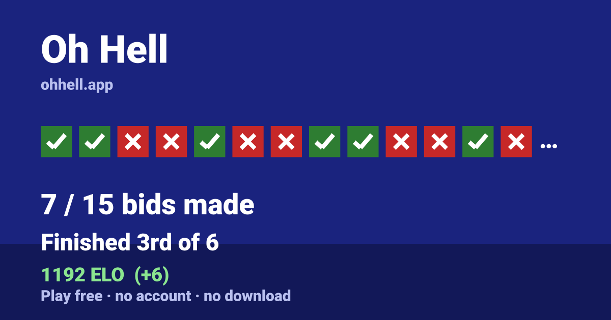 Finished 3rd of 6 · 7/15 bids made · 1192 ELO. Play Oh Hell free — no account, no download.