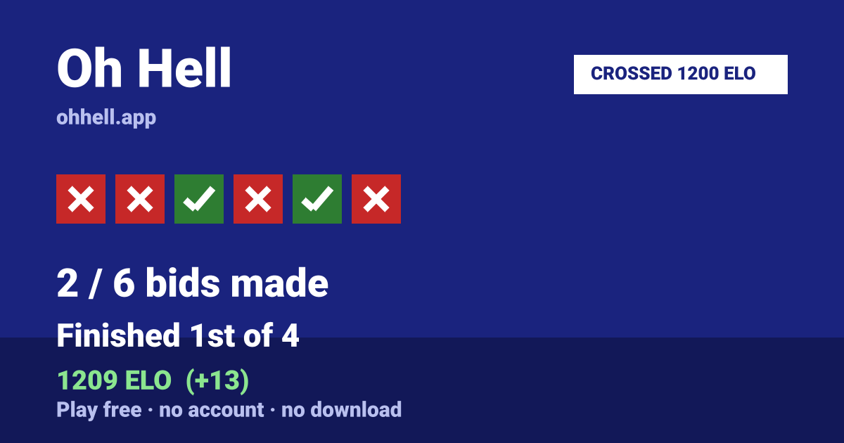Finished 1st of 4 · 2/6 bids made · 1209 ELO. Play Oh Hell free — no account, no download.