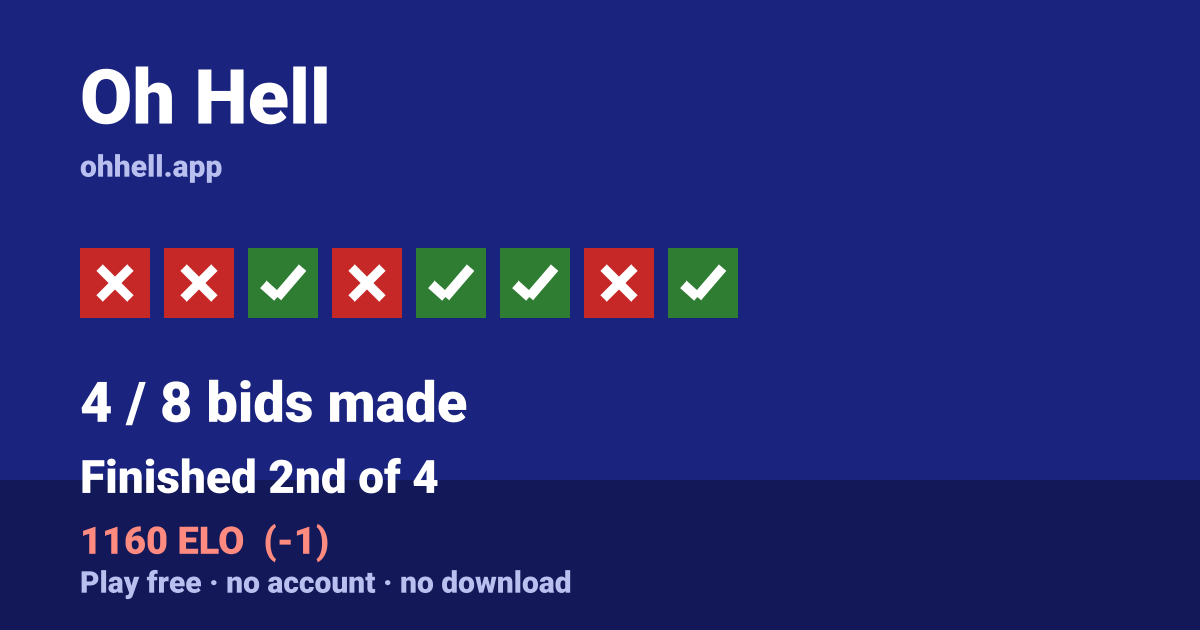 Finished 2nd of 4 · 4/8 bids made · 1160 ELO. Play Oh Hell free — no account, no download.