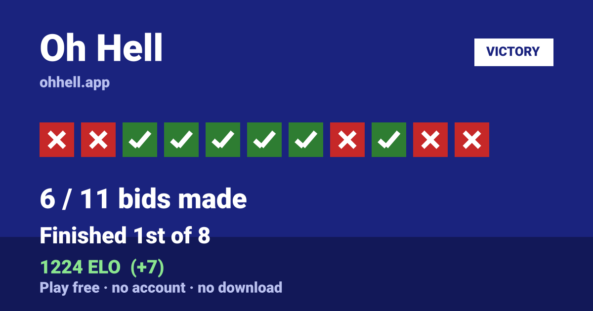 Finished 1st of 8 · 6/11 bids made · 1224 ELO. Play Oh Hell free — no account, no download.