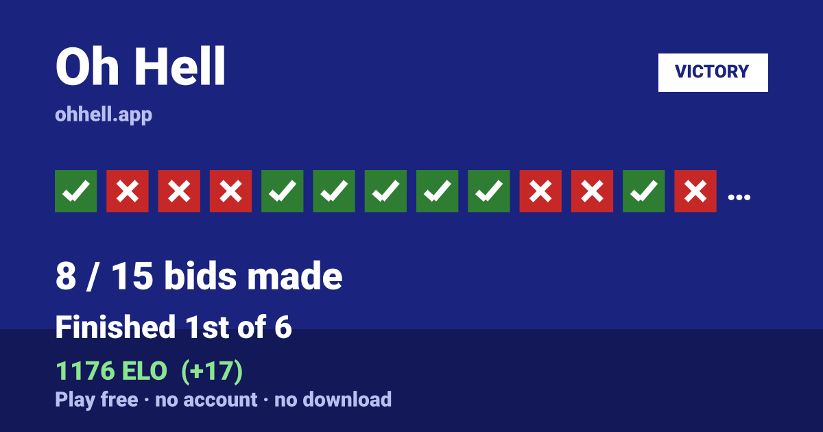 Finished 1st of 6 · 8/15 bids made · 1176 ELO. Play Oh Hell free — no account, no download.