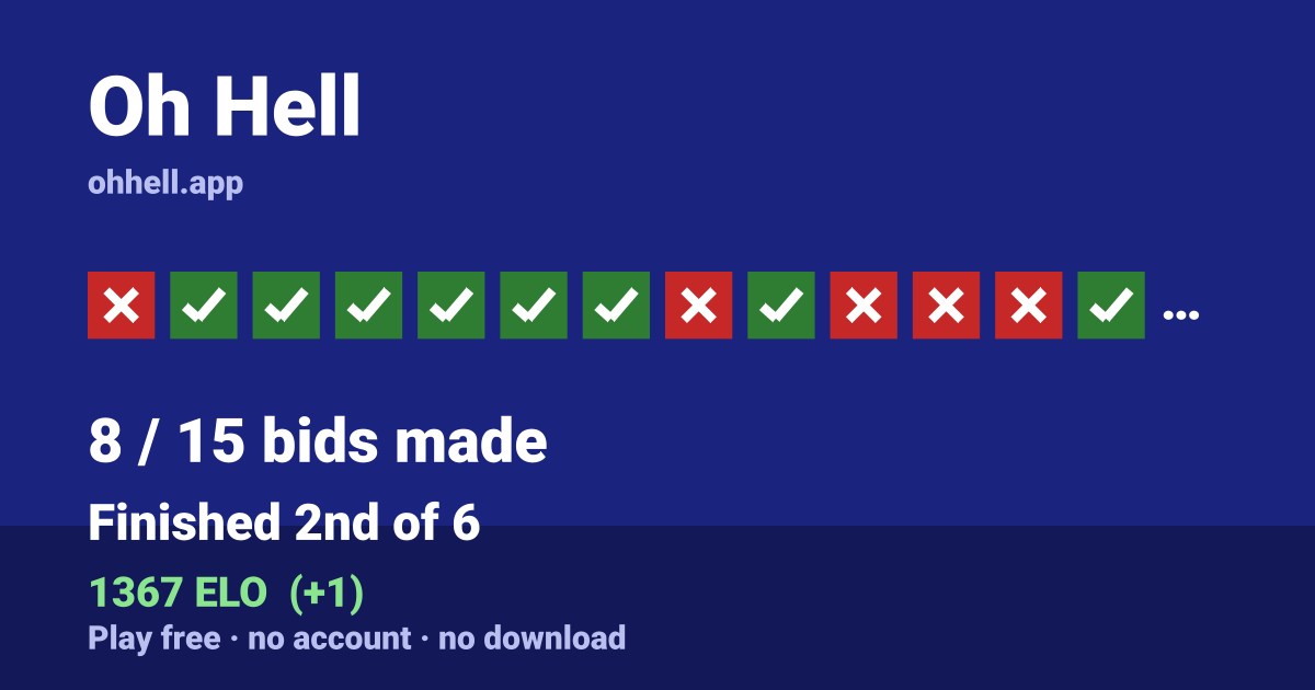 Finished 2nd of 6 · 8/15 bids made · 1367 ELO. Play Oh Hell free — no account, no download.