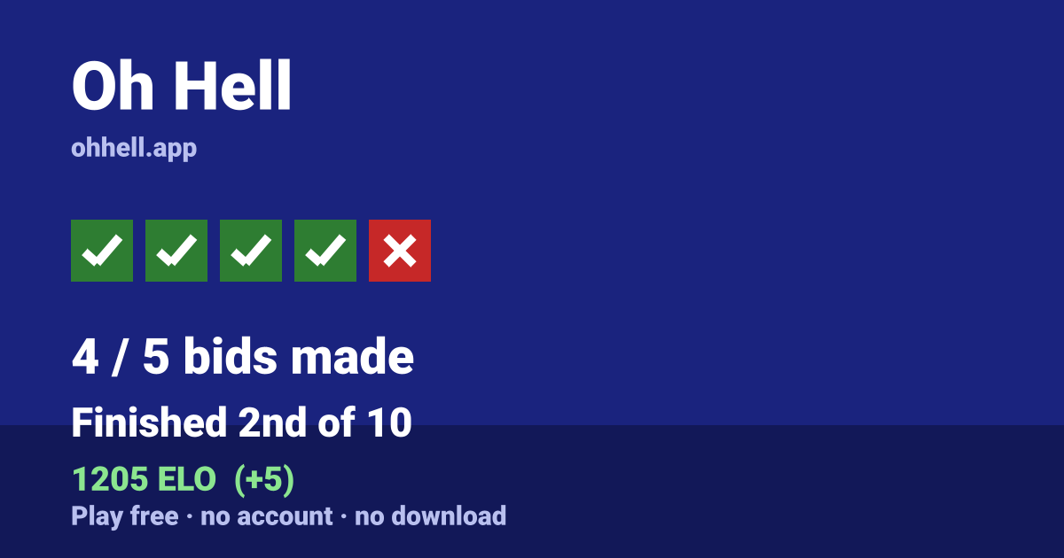 Finished 2nd of 10 · 4/5 bids made · 1205 ELO. Play Oh Hell free — no account, no download.