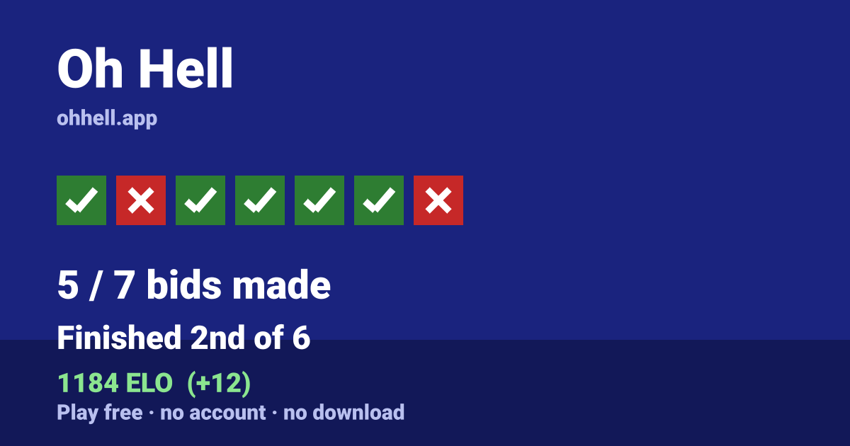 Finished 2nd of 6 · 5/7 bids made · 1184 ELO. Play Oh Hell free — no account, no download.