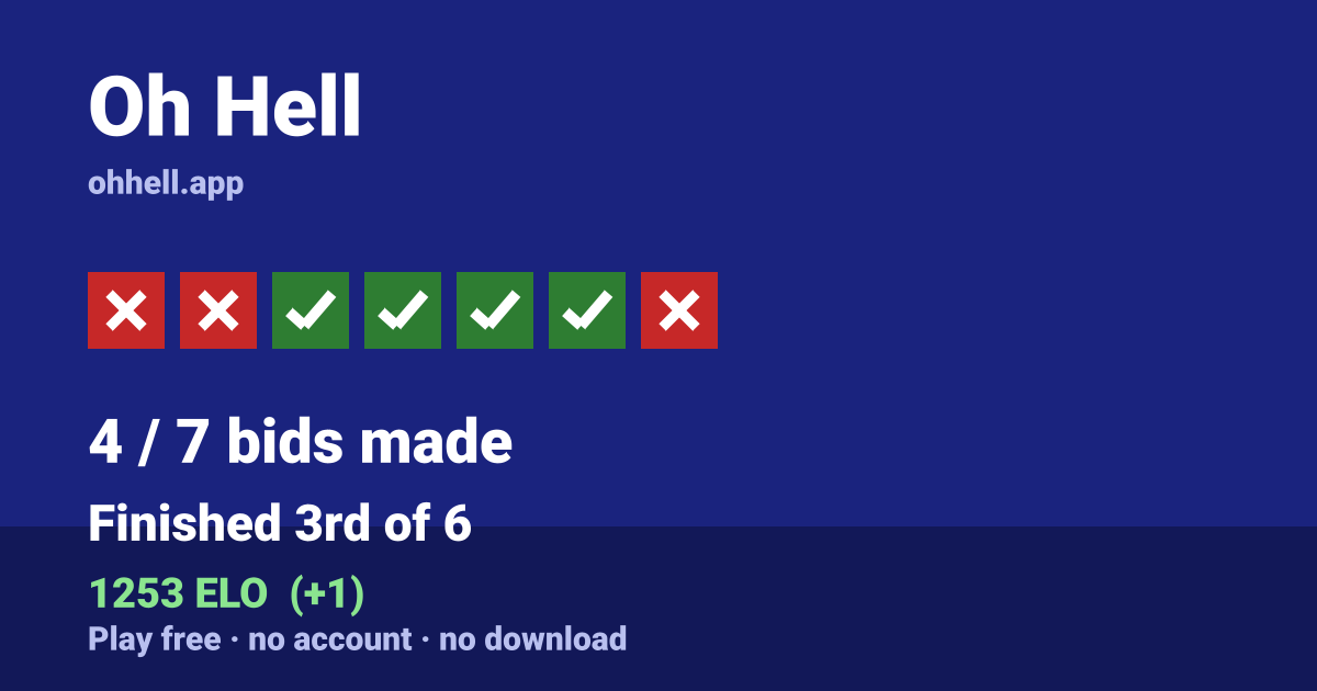Finished 3rd of 6 · 4/7 bids made · 1253 ELO. Play Oh Hell free — no account, no download.