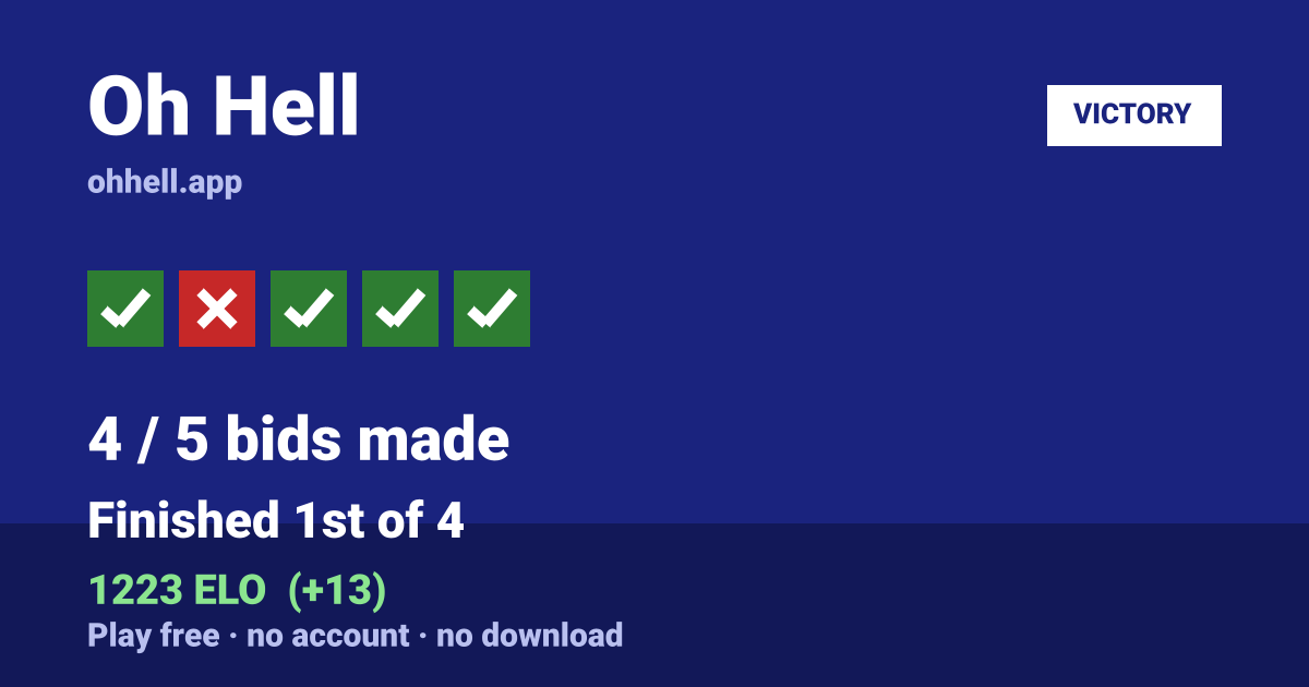 Finished 1st of 4 · 4/5 bids made · 1223 ELO. Play Oh Hell free — no account, no download.