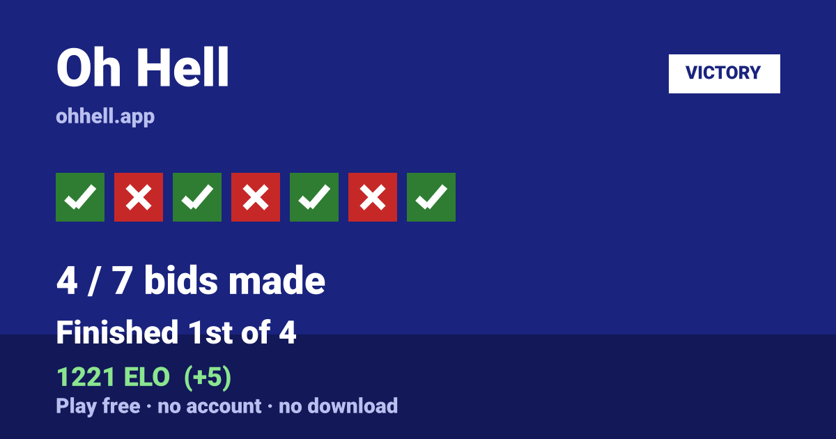 Finished 1st of 4 · 4/7 bids made · 1221 ELO. Play Oh Hell free — no account, no download.