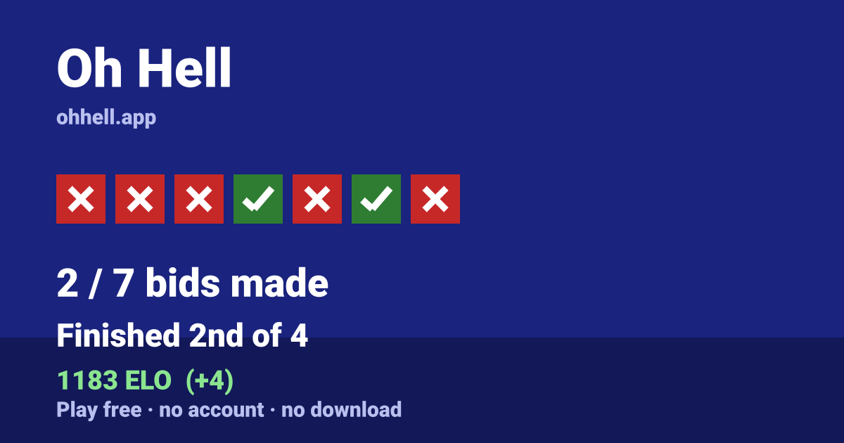 Finished 2nd of 4 · 2/7 bids made · 1183 ELO. Play Oh Hell free — no account, no download.