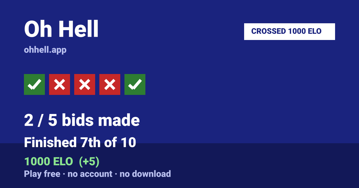 Finished 7th of 10 · 2/5 bids made · 1000 ELO. Play Oh Hell free — no account, no download.