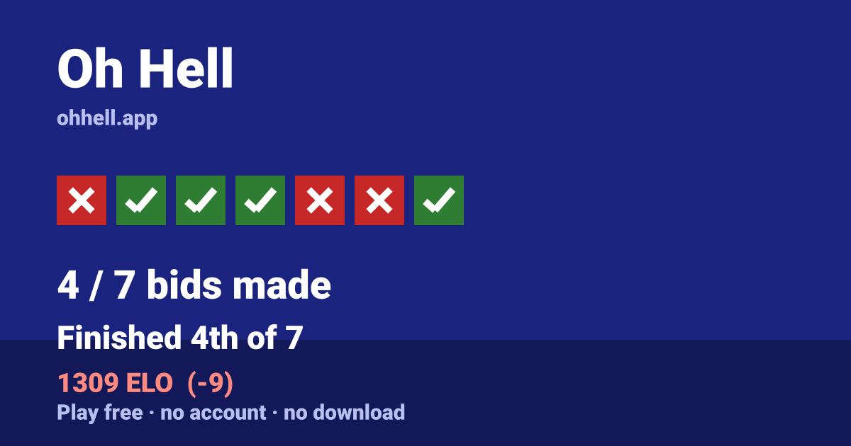 Finished 4th of 7 · 4/7 bids made · 1309 ELO. Play Oh Hell free — no account, no download.